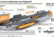 Tsunami nuclear: Rusia moviliza el Arma del Apocalipsis en su submarino Belgorod