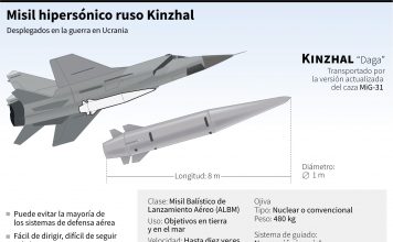 Putin mandó detener 3 científicos de misiles “hipersónicos” Kinzhal